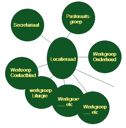 organisatie